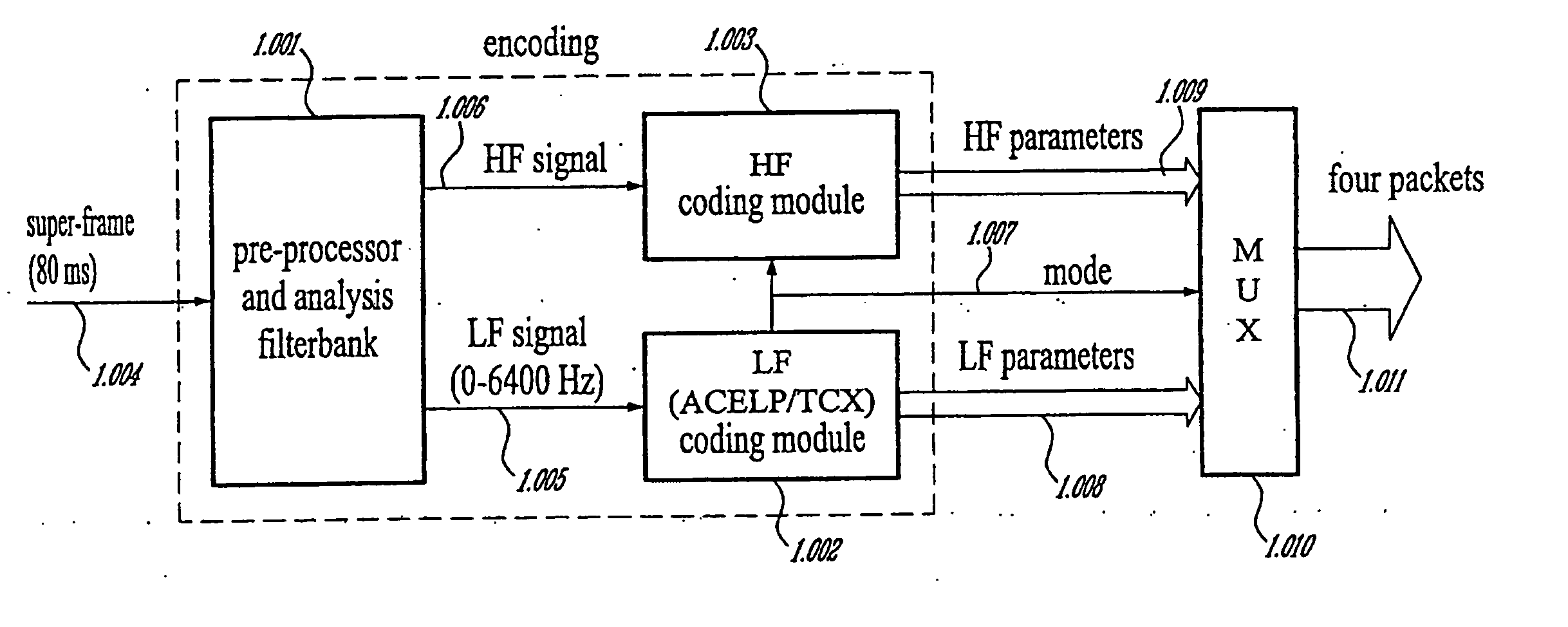 Methods and devices for low-frequency emphasis during audio compression based on ACELP/TCX