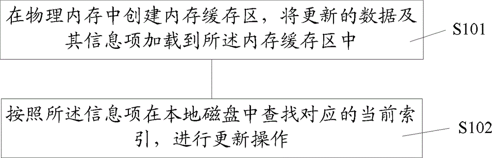 Data updating method and device in comparison system