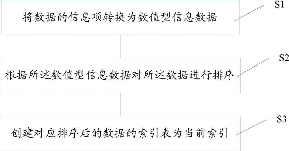 Data updating method and device in comparison system