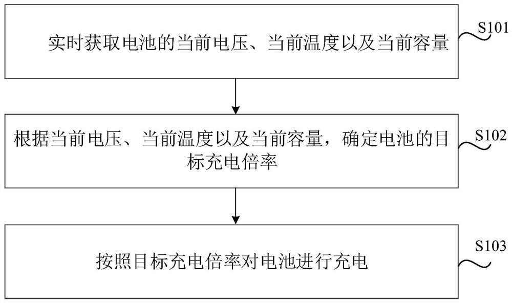 Battery charging method, device, medium, battery management system and vehicle