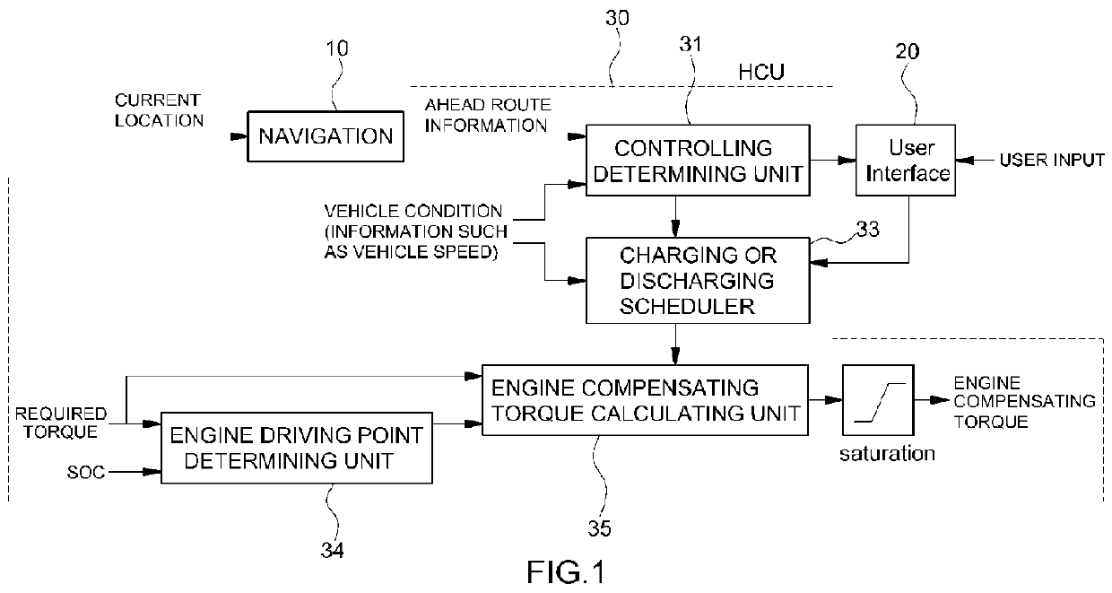 Device and method for controlling battery soc of hybrid vehicle