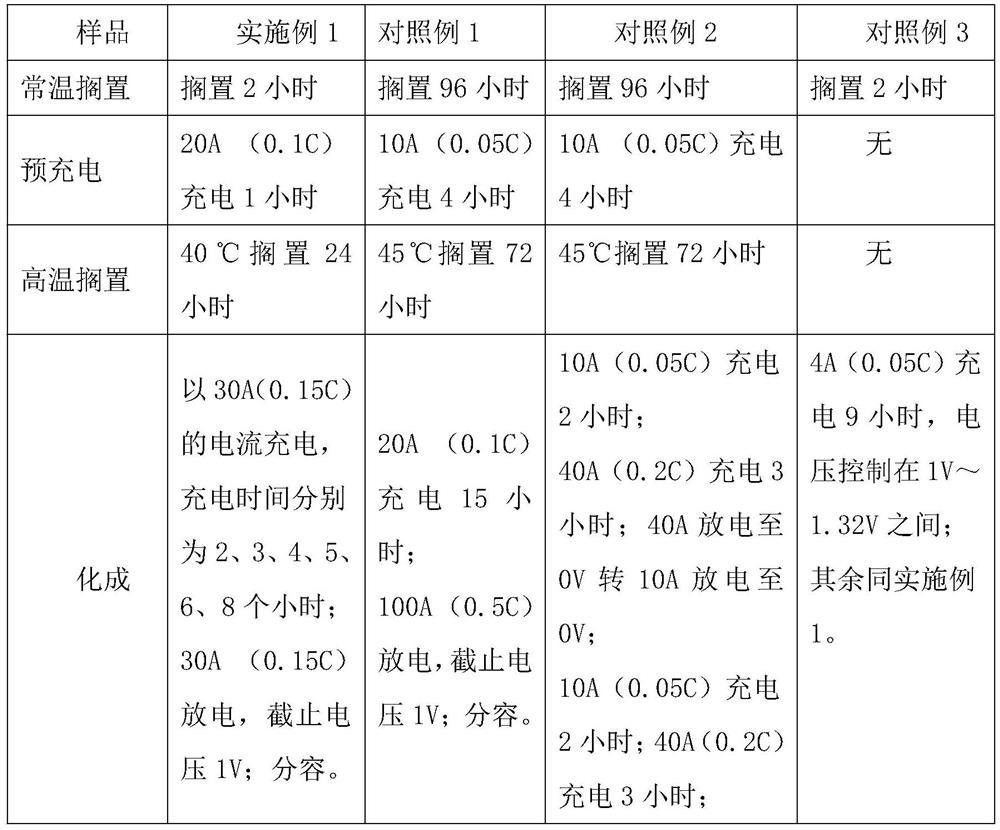 A kind of formation method of nickel-metal hydride battery