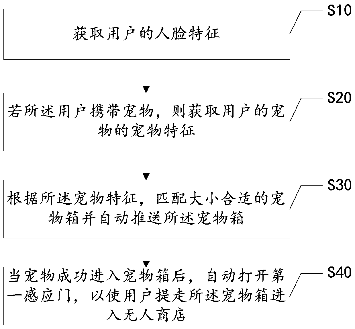 Pet processing method, server and unmanned store in an unmanned store