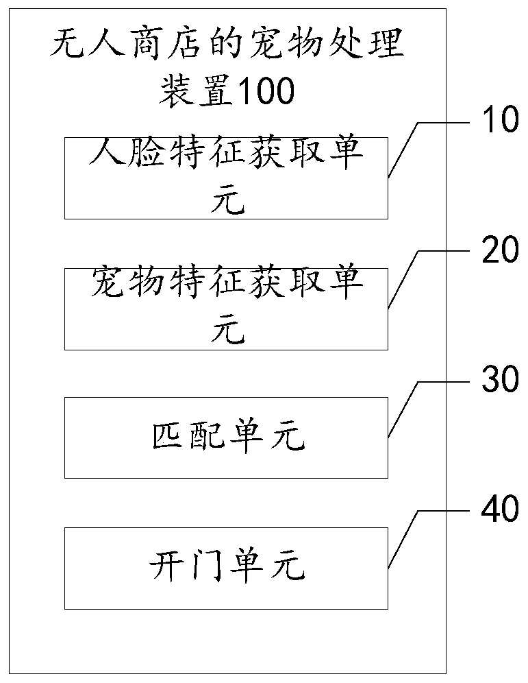 Pet processing method, server and unmanned store in an unmanned store