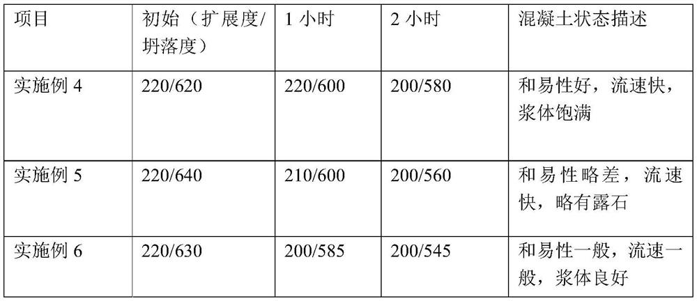 High-molecular-weight macromonomer polyether, polycarboxylate superplasticizer and preparation method thereof