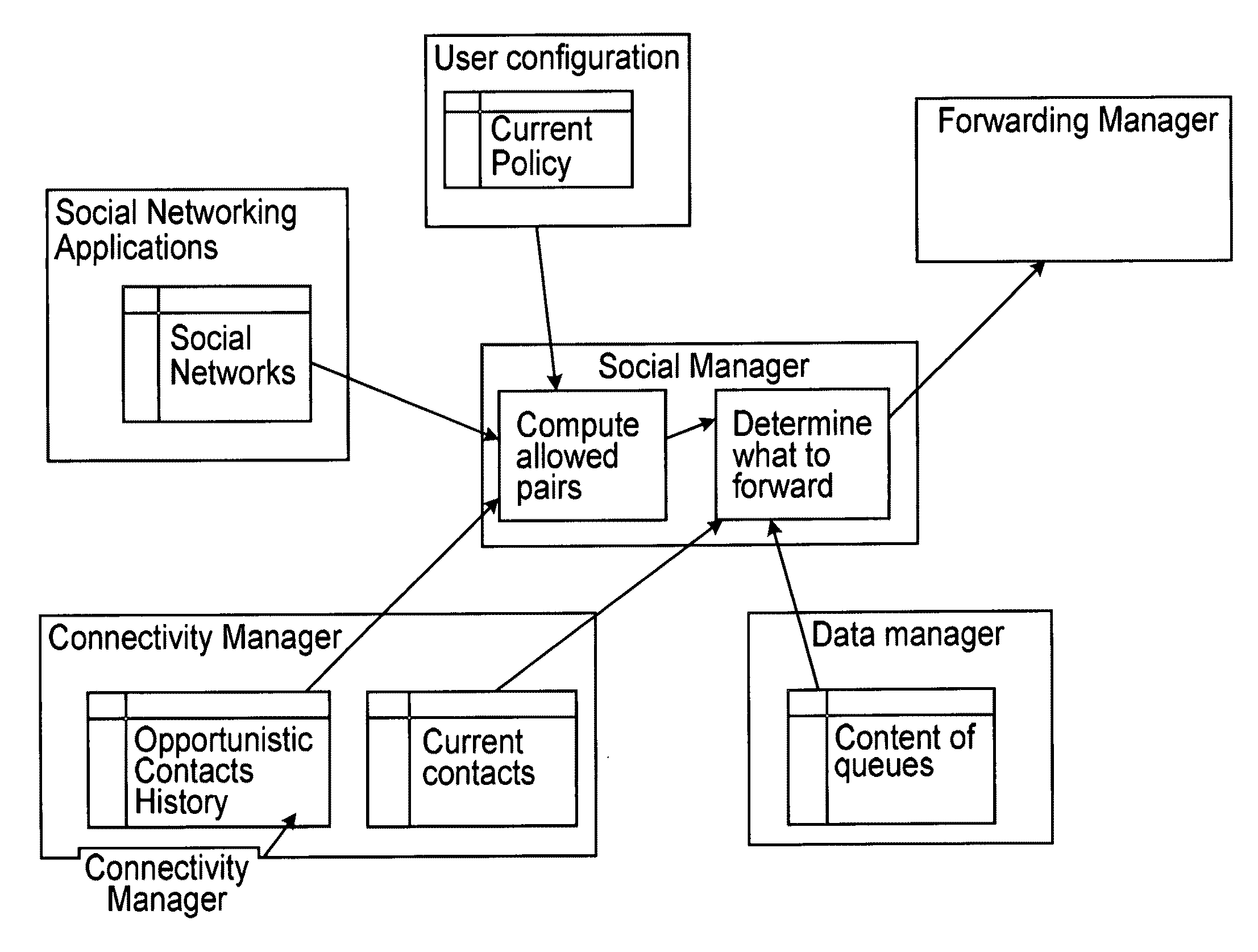 Method and device for managing information of social type and for opportunistic forwarding