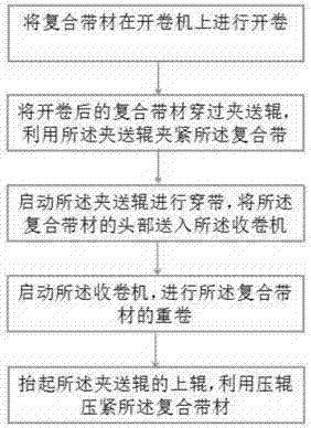 Composite strip manufacturing method and rewinding equipment
