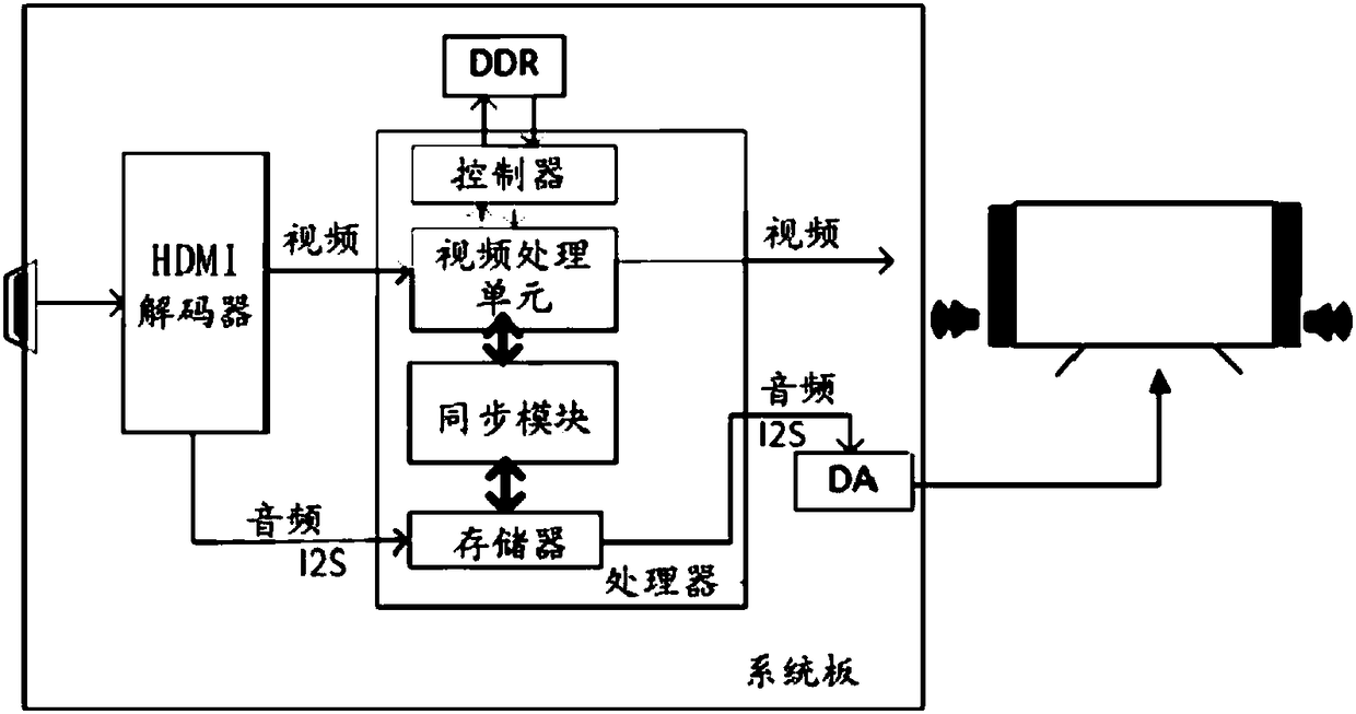 Method and apparatus for synchronizing audio and video signals