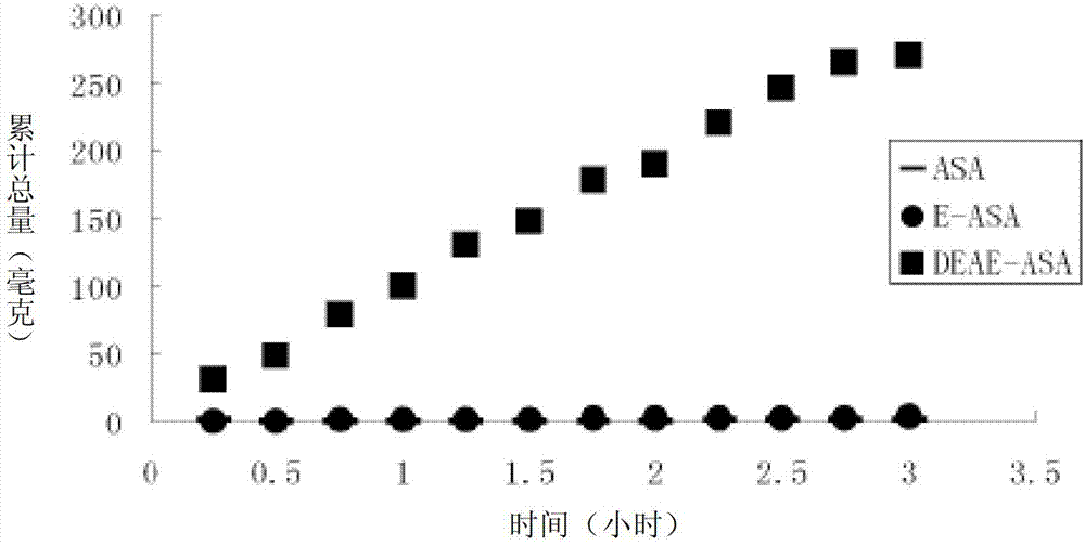 Positively-charged water-soluble prodrugs of aspirin