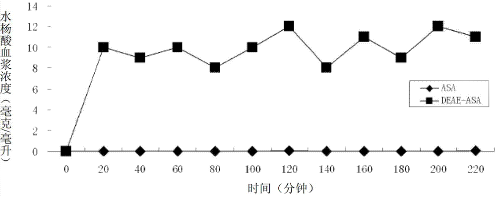 Positively-charged water-soluble prodrugs of aspirin