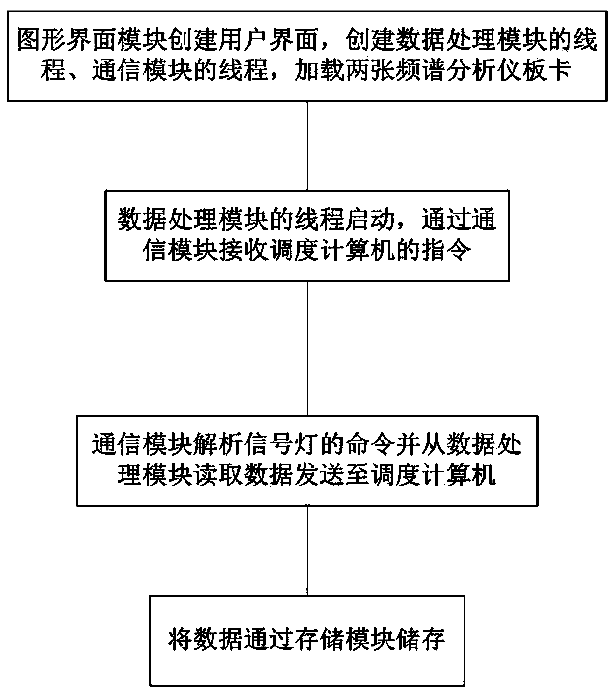 A digital fft spectrum analyzer system and operating method