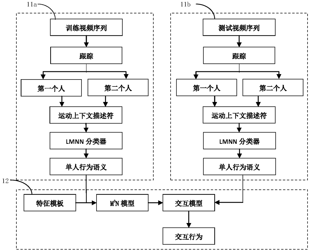 Two-person interaction behavior recognition method based on maximum interval Markov network model