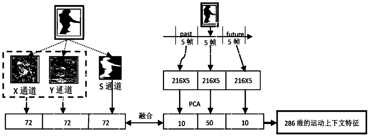Two-person interaction behavior recognition method based on maximum interval Markov network model