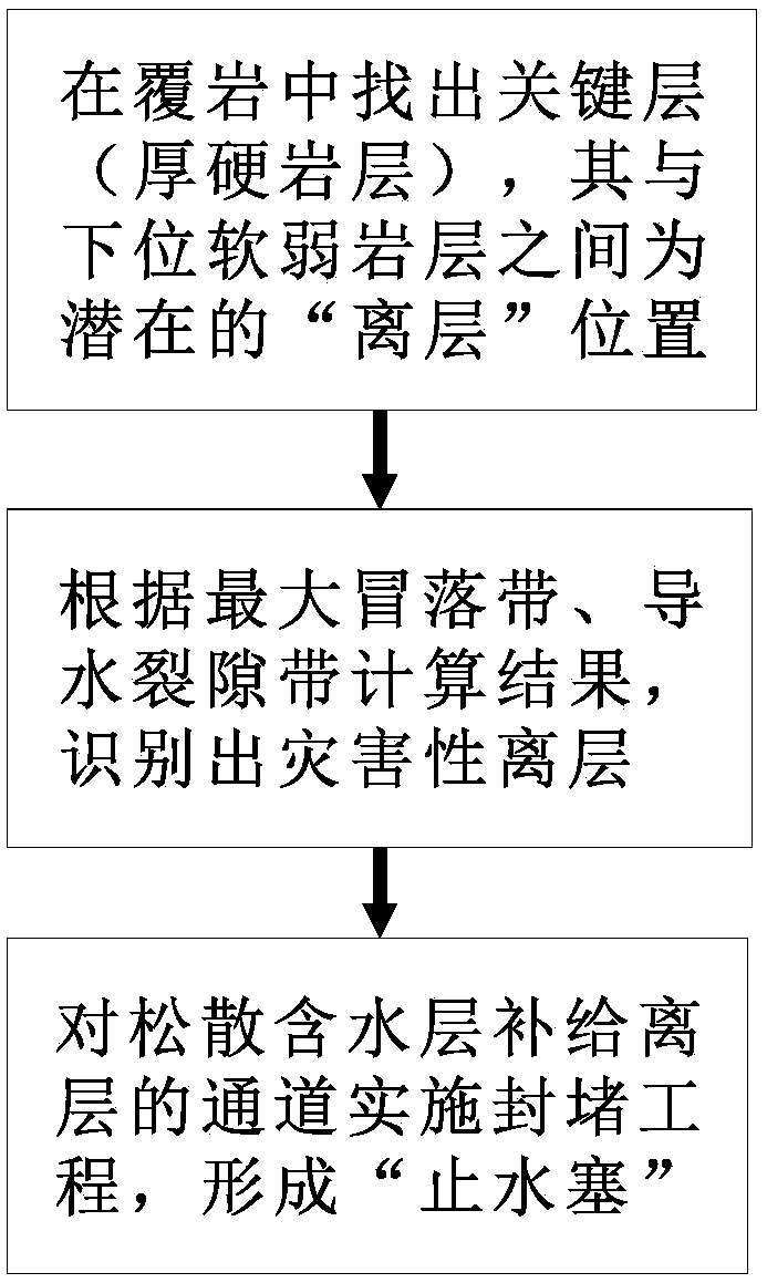 A method for plugging off layer water supply source