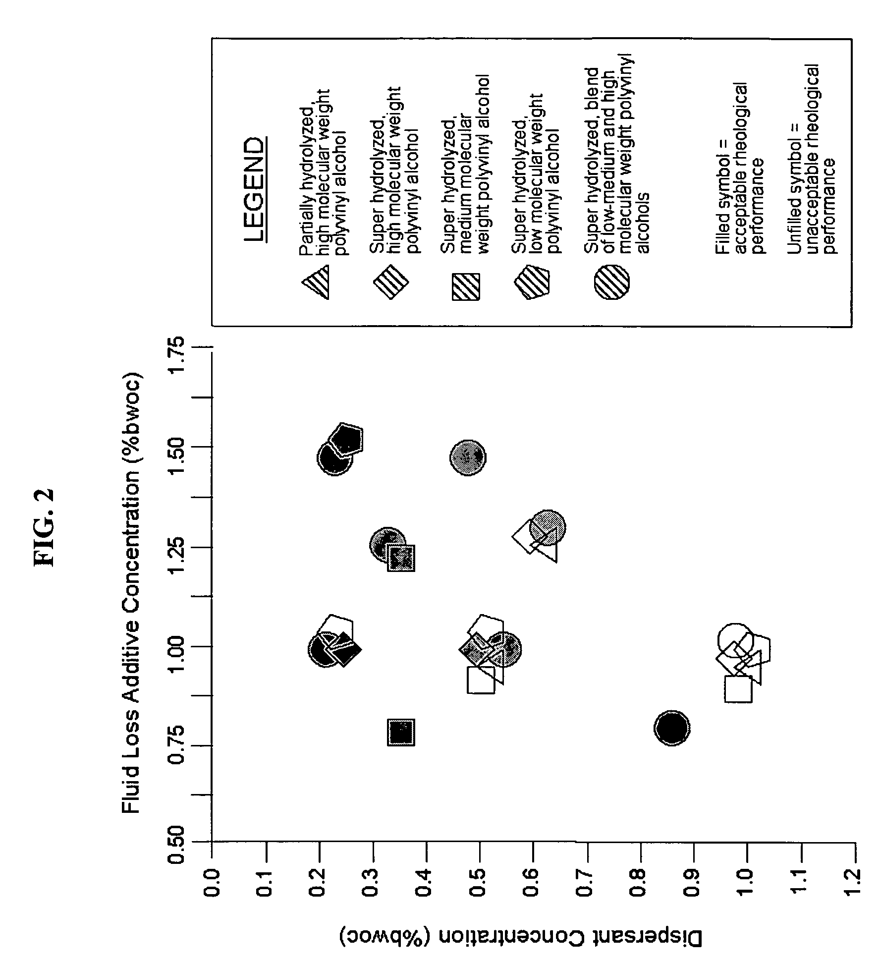 Fluid loss additive with improved rheological properties