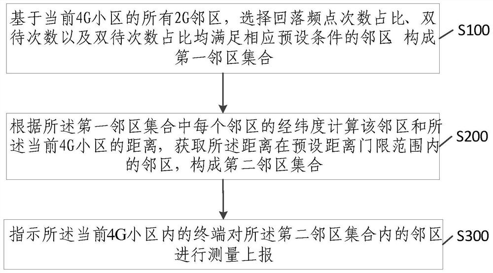 A method, device and electronic equipment for measuring and reporting SRVCC neighboring cells