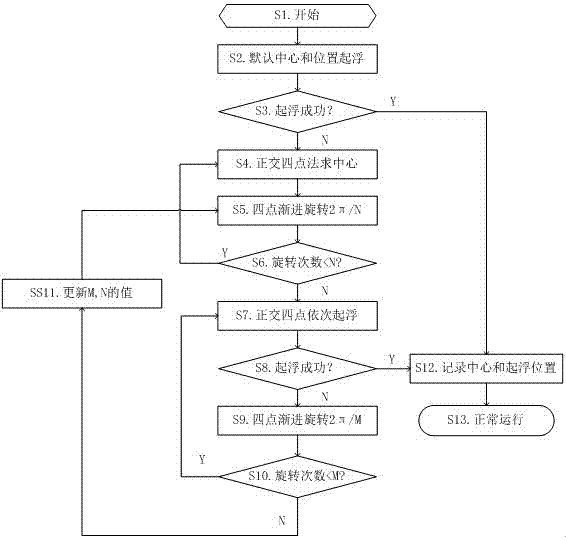 Automatic floating method of magnetic levitation rotor