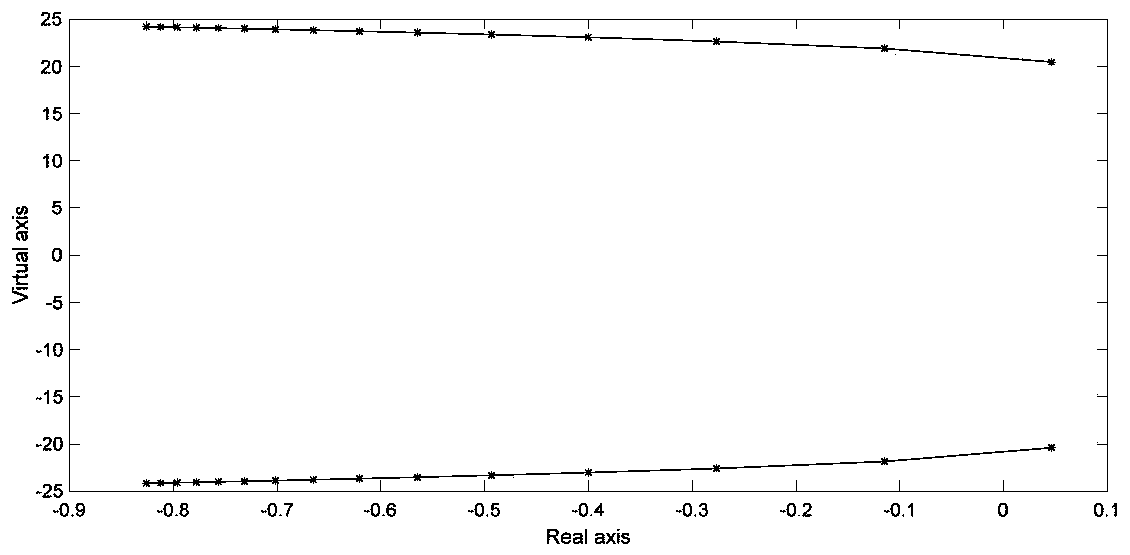 Small disturbance stability margin probability assessment method considering wind-speed random fluctuation