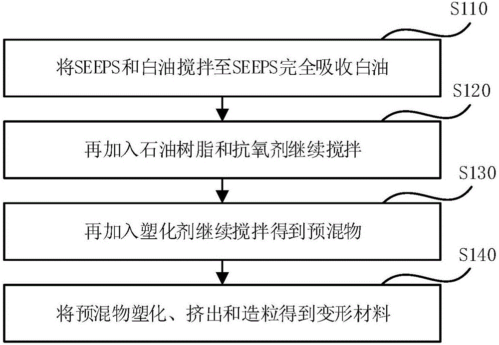 Deformation material and preparation method thereof