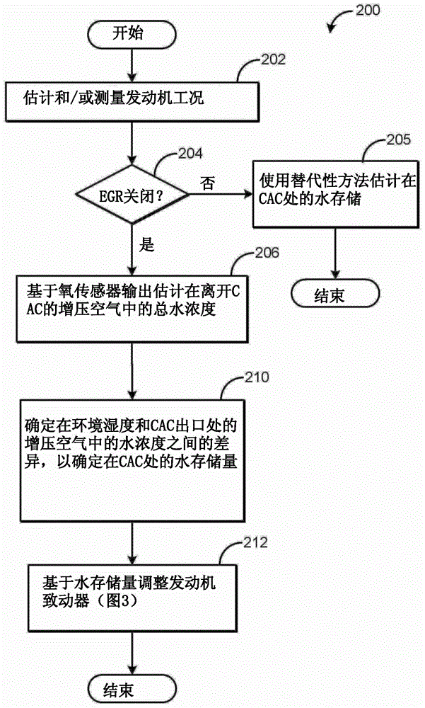 Method for estimating charge air cooler condensation storage with an intake oxygen sensor