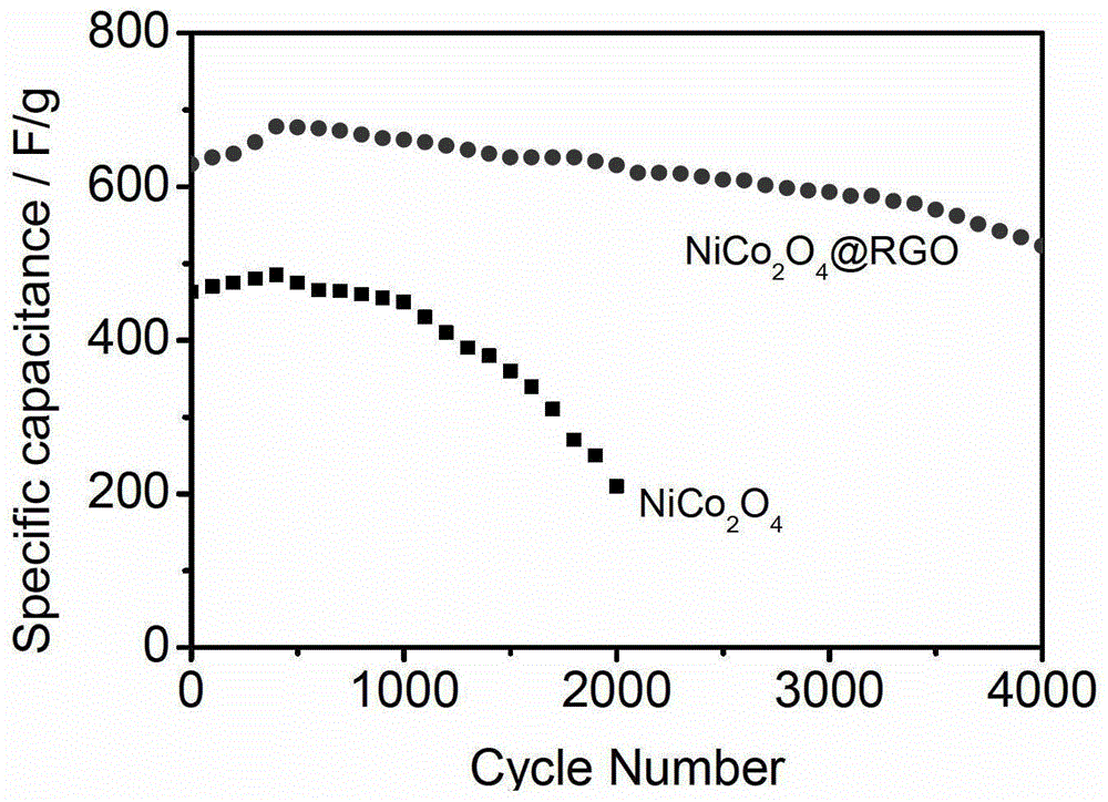 A kind of nickel cobalt oxide graphene composite material and its application and preparation method