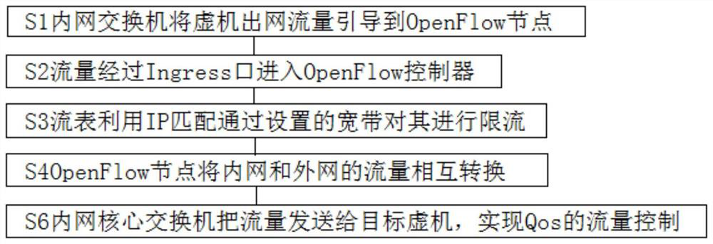 Implementation method and system based on OpenFlow virtualization network Qos