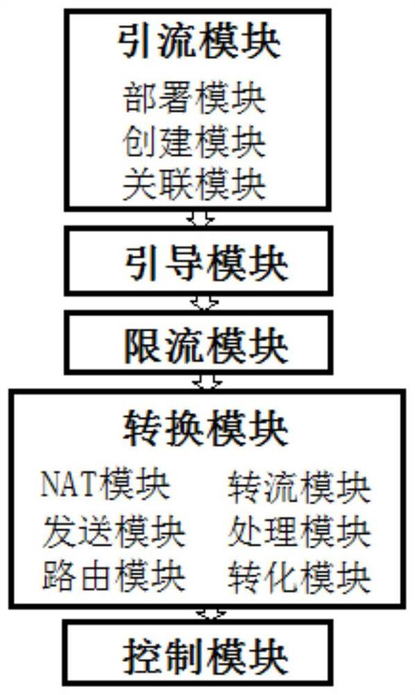 Implementation method and system based on OpenFlow virtualization network Qos