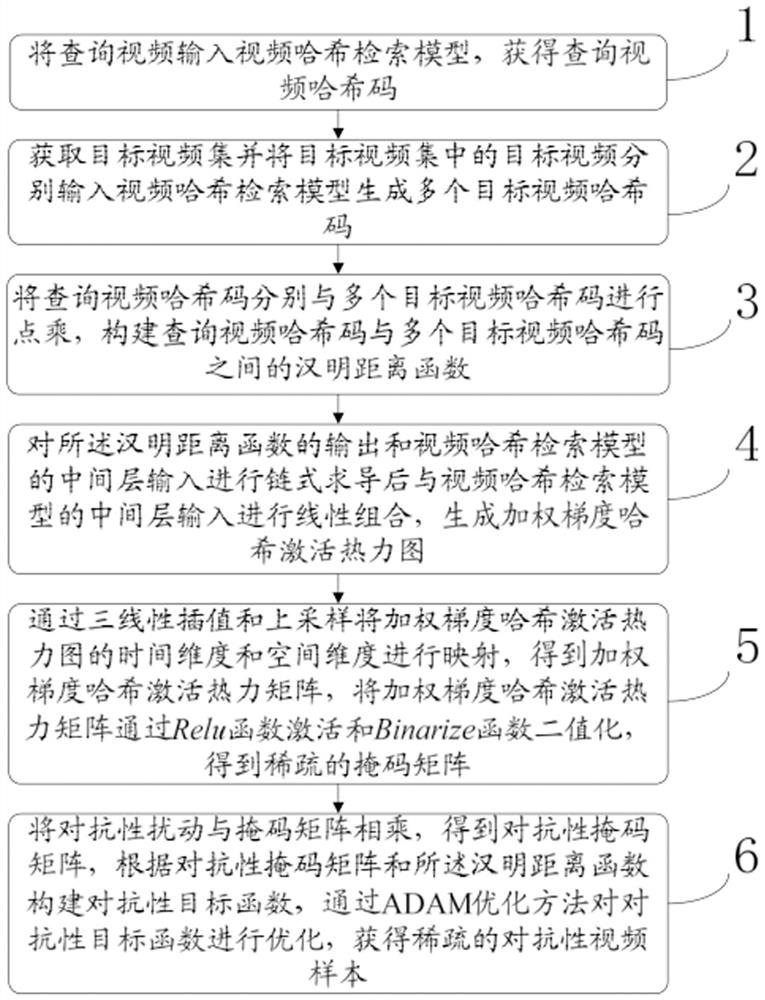 Sparse adversarial attack method based on weighted gradient hash activation thermodynamic diagram