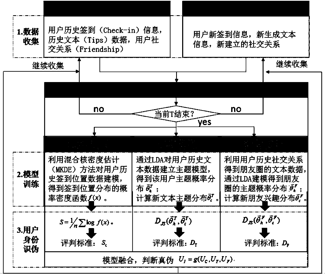 Mobile social network user identity falseness identification method based on behavioral modeling