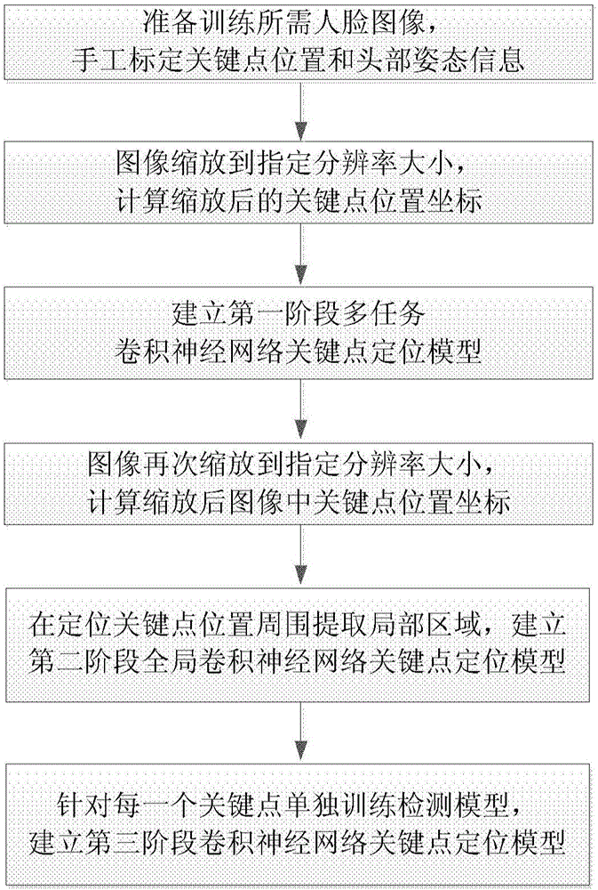Method and apparatus for positioning face key points