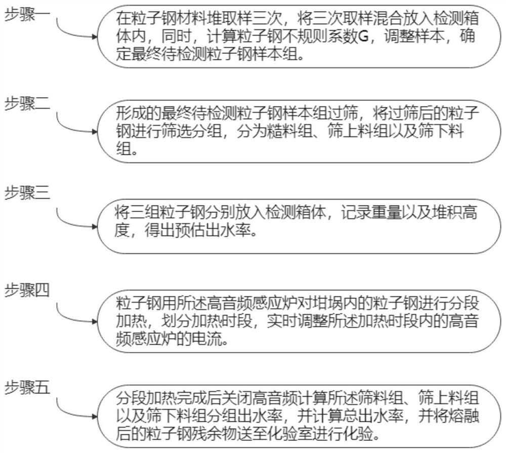 Efficient detection method for particle steel