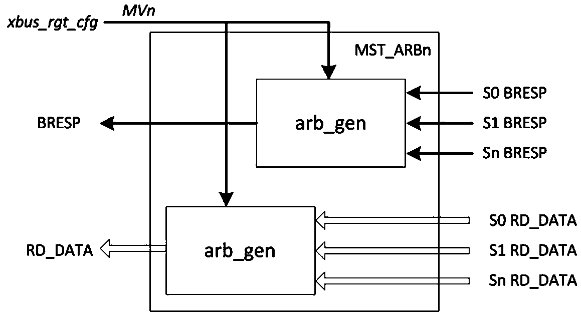 N-M AXI bus controller and configurable arbitration mechanism implementation method thereof