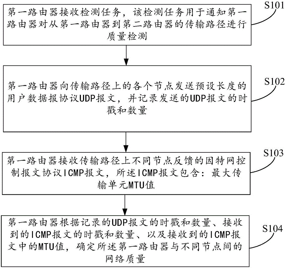 Network quality detection method and equipment