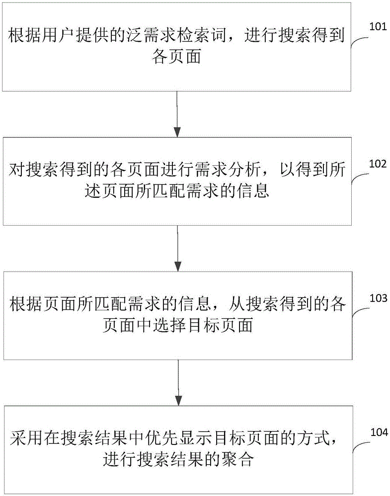 Aggregation method and device for search results based on artificial intelligence