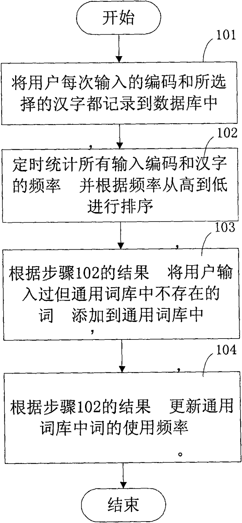 Method and system for intelligently inputting Chinese characters