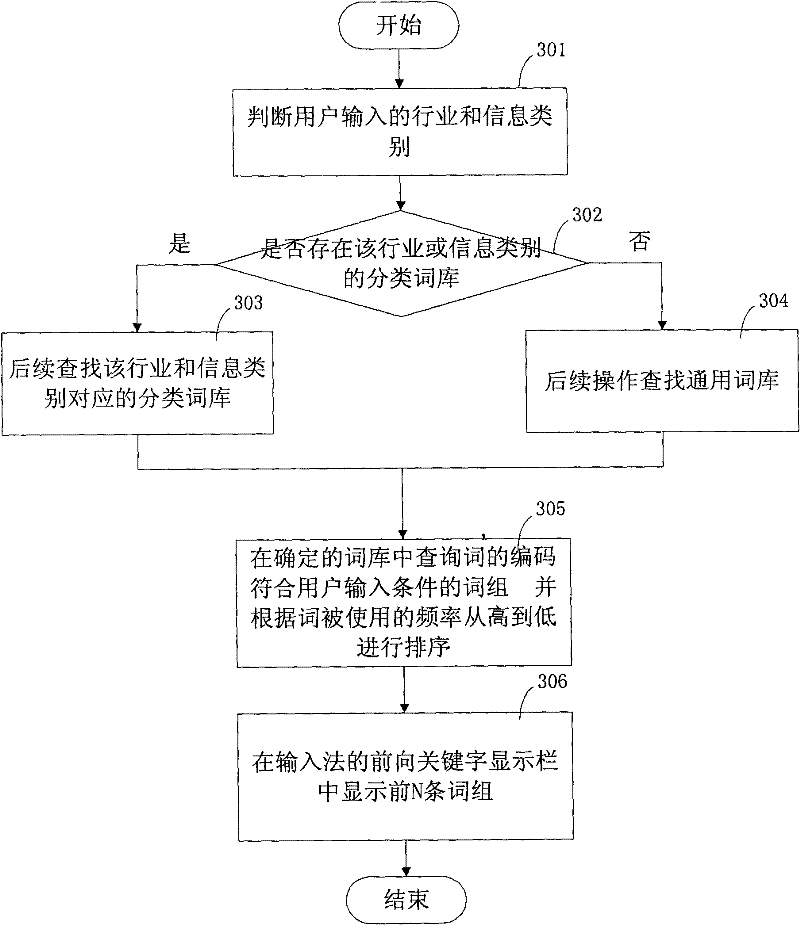 Method and system for intelligently inputting Chinese characters