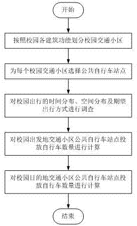 Method for calculating quantity of bicycles placed at public bicycle stops in university campus