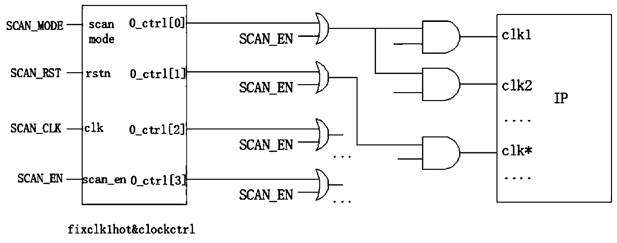 Processing technology of SOC chip IP clock in DFT