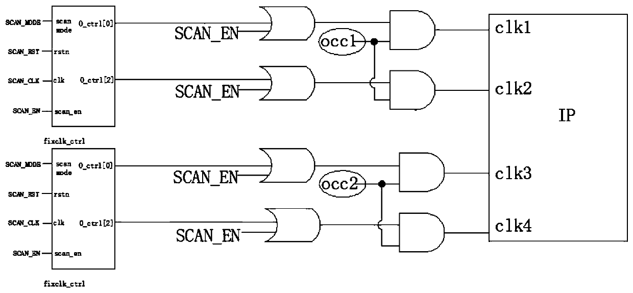 Processing technology of SOC chip IP clock in DFT