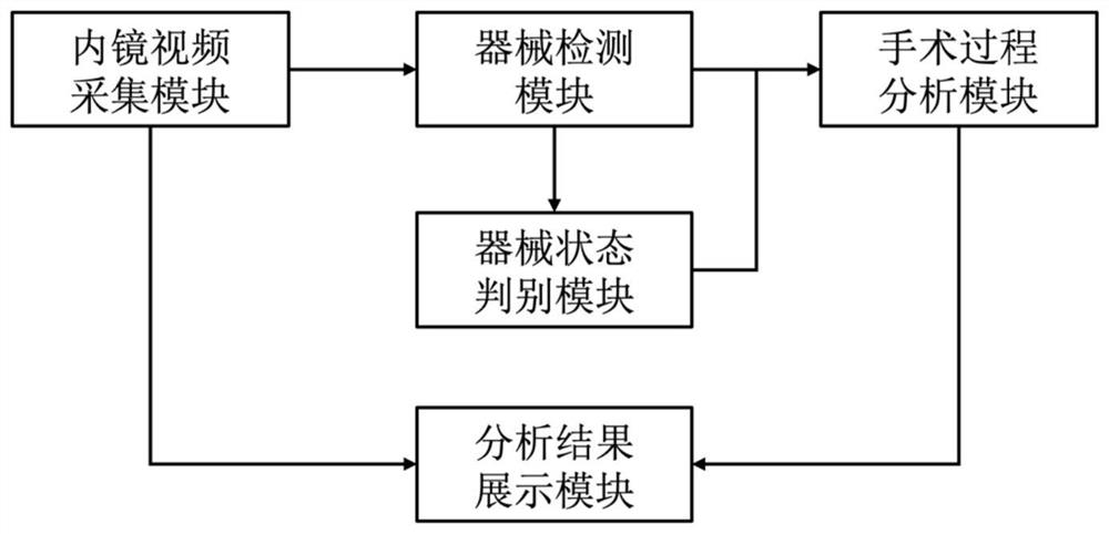 Instrument detection system and method applied to digestive endoscopic surgery video analysis