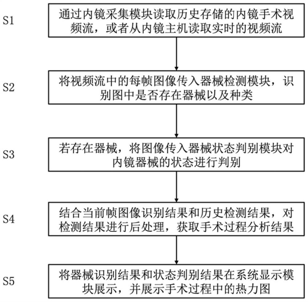 Instrument detection system and method applied to digestive endoscopic surgery video analysis