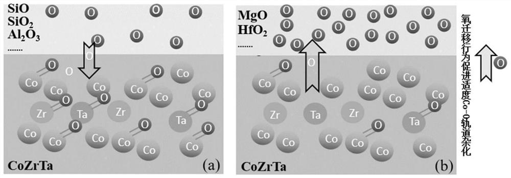 A method for optimizing the magnetic properties of cobalt-based thin-film inductor materials using active metal oxides