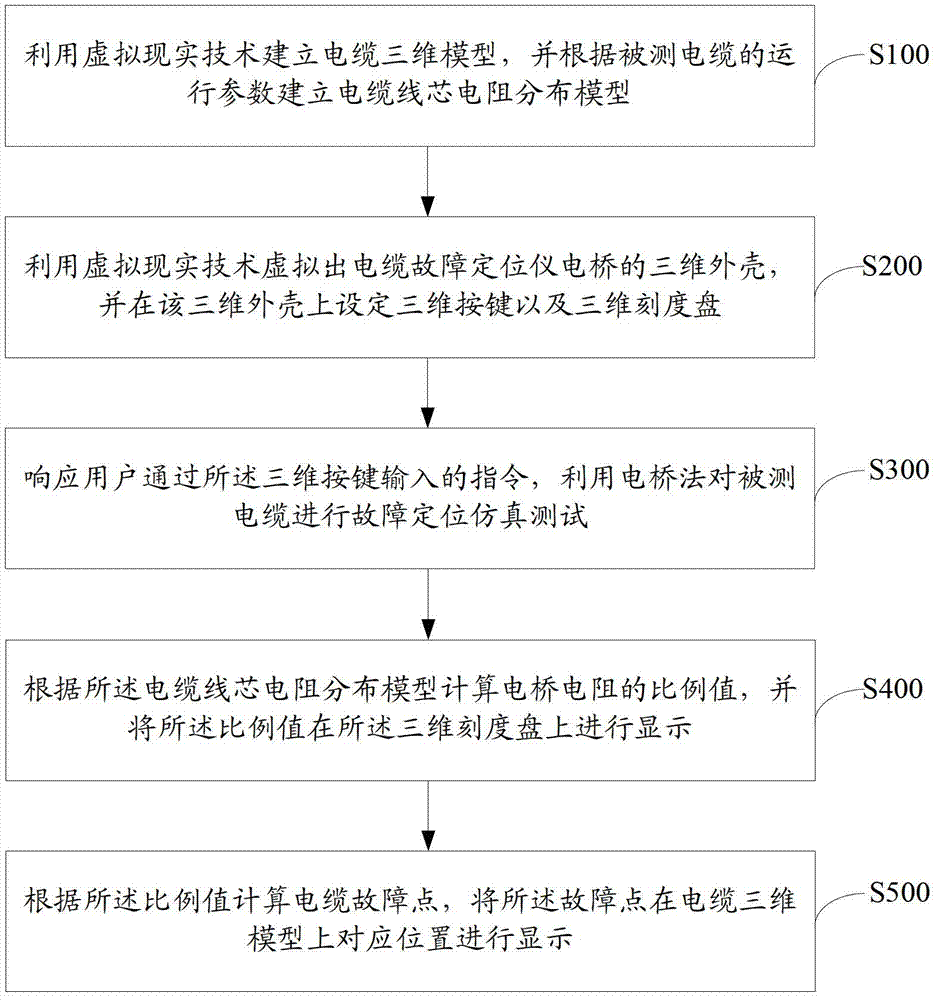 Method for simulating cable failure location by using bridge method