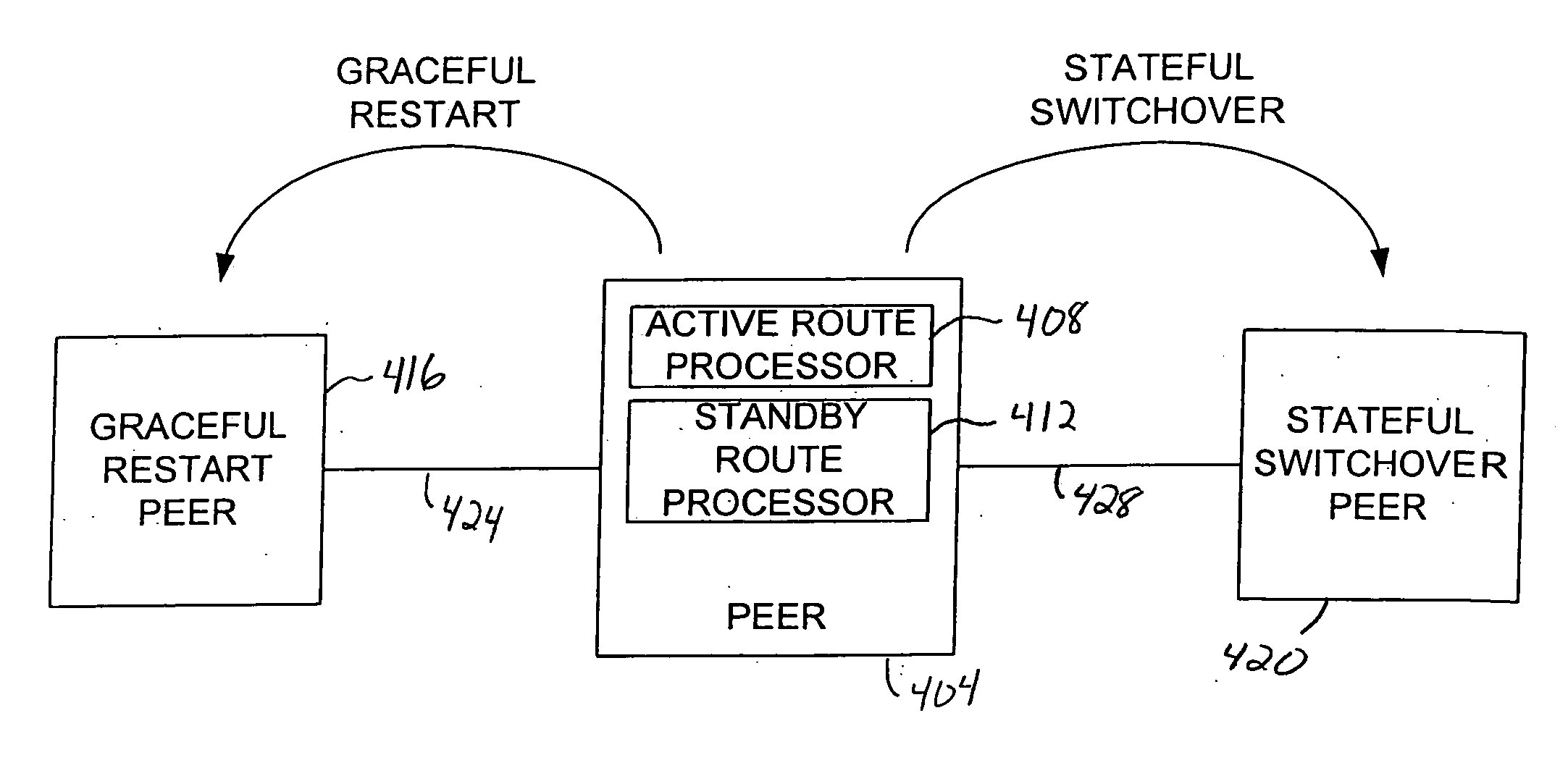 Routing system and method for transparently recovering routing states after a failover or during a software upgrade