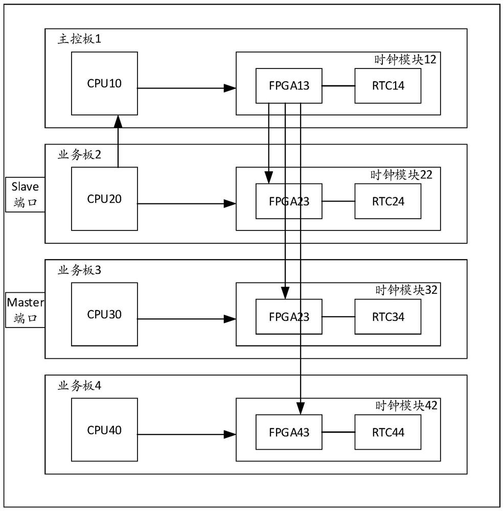 A time synchronization method and device