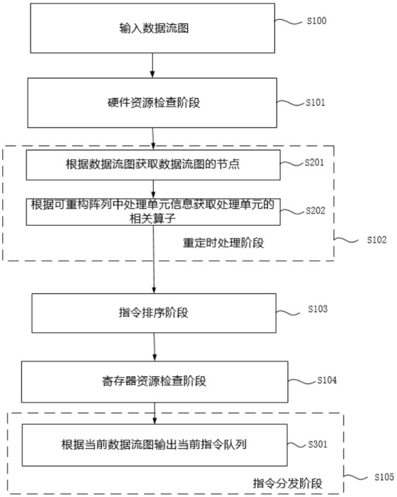 An instruction scheduling system and method for a reconfigurable array processor