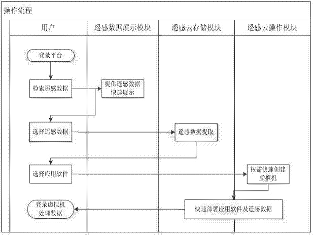 Remote cloud processing system and method for remote sensing data