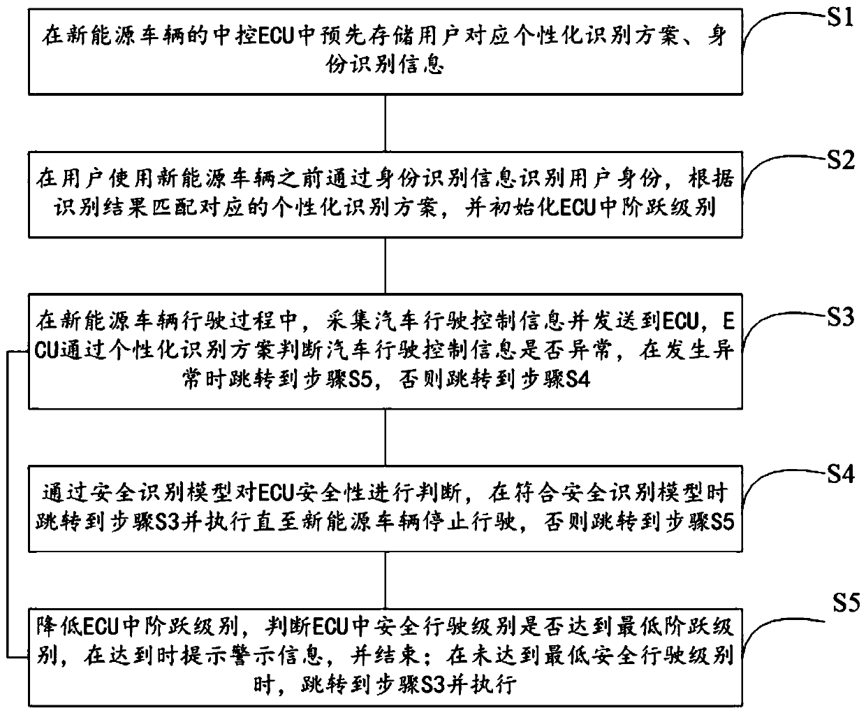 Safety inspection method for central control system of new energy vehicle