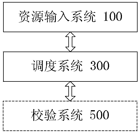 Resource scheduling system and method
