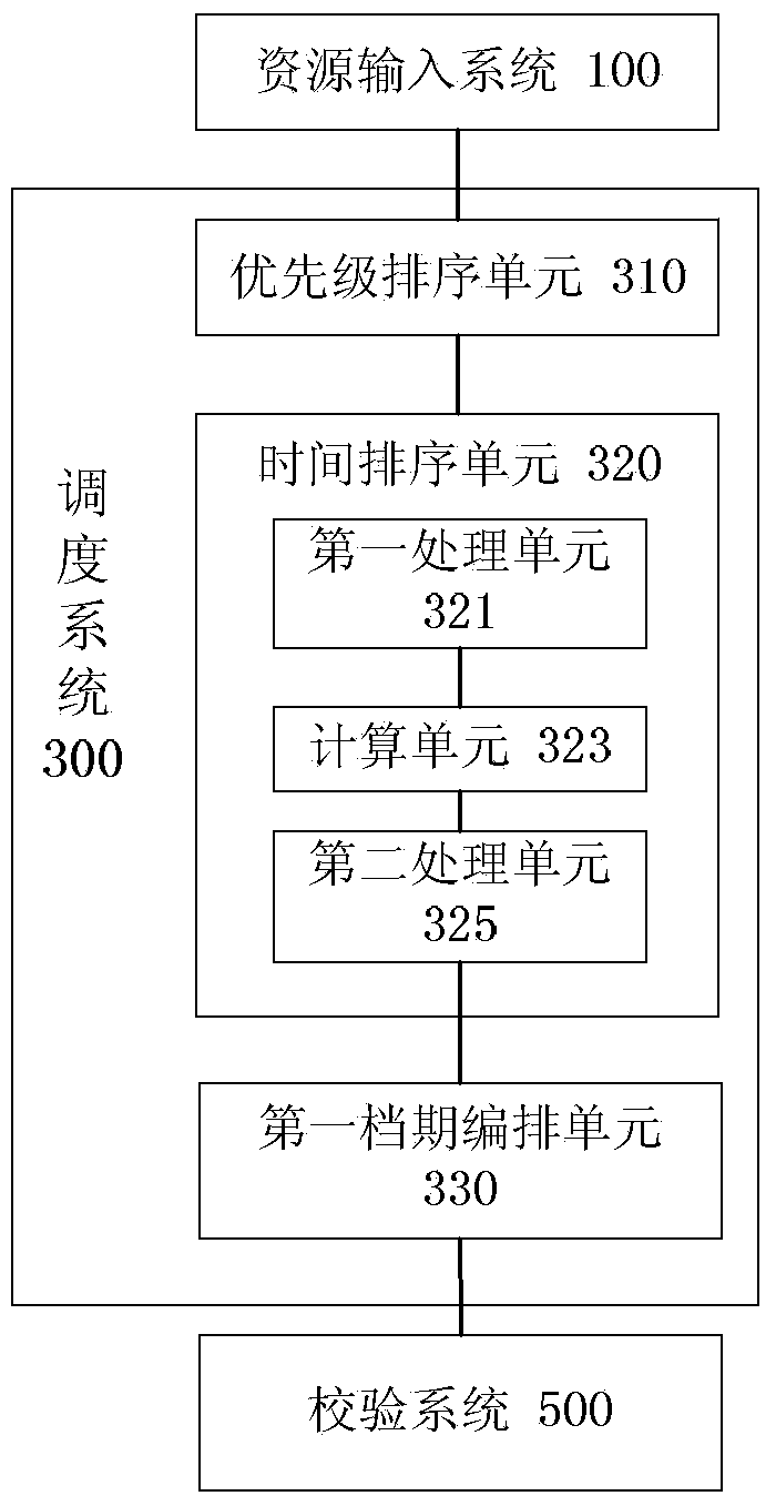 Resource scheduling system and method